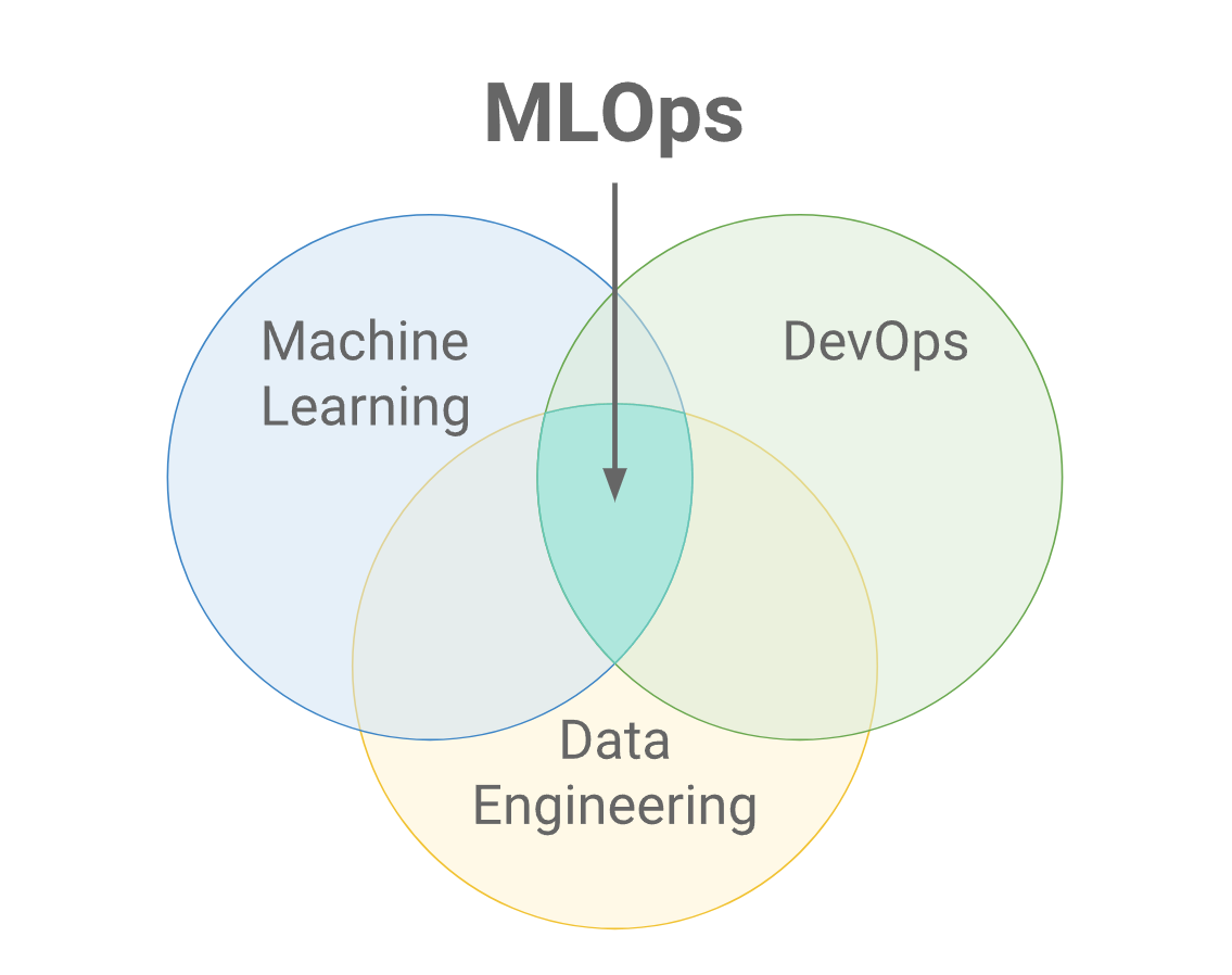 MLOps - What we learned from DevOps but for machine learning