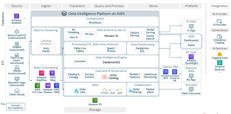 Databricks Data Intelligence Platform on AWS