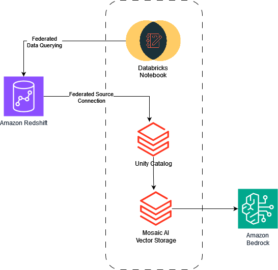 Databricks and Amazon Redshift as data source