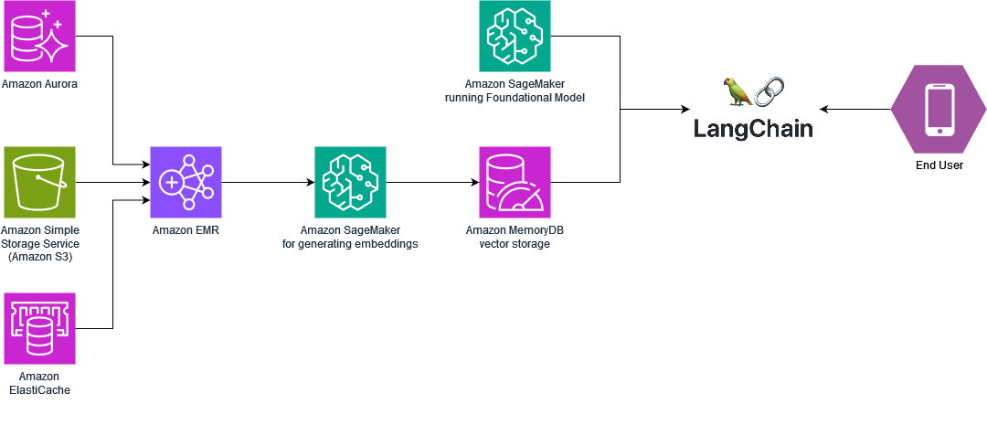 Multiple data sources