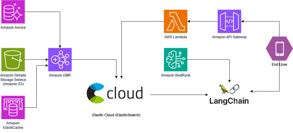 Elastic Learned Sparse Encoder (ELSER)