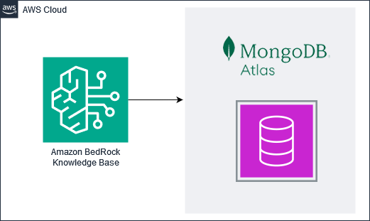 Data lifecycle: solution categories