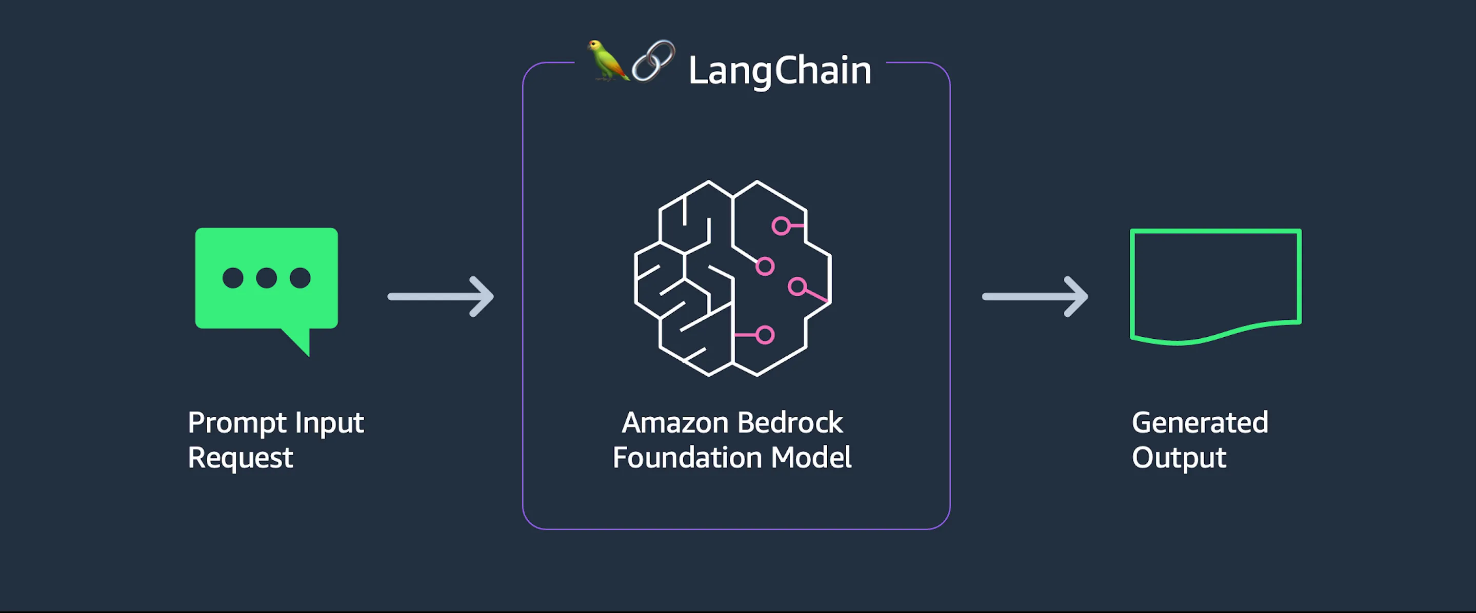 LangChain: Prompt input to generated output