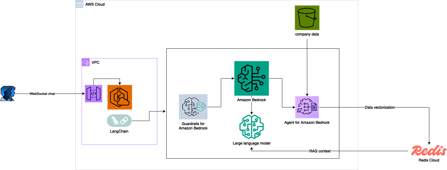 Redis Cloud on AWS Reference Architecture