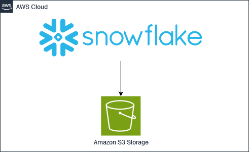 Diagram: Snowflake and Amazon S3