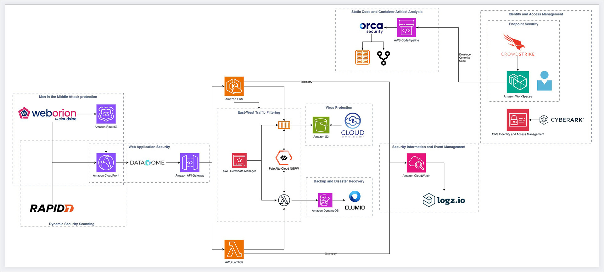 Diagram: Cloud security tools on AWS 