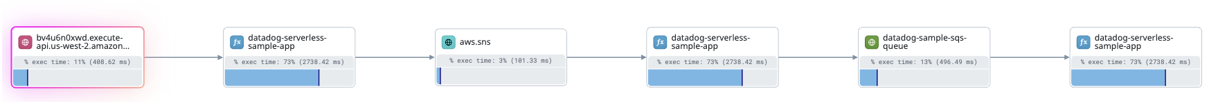 Messaging technology showing time spent in flight