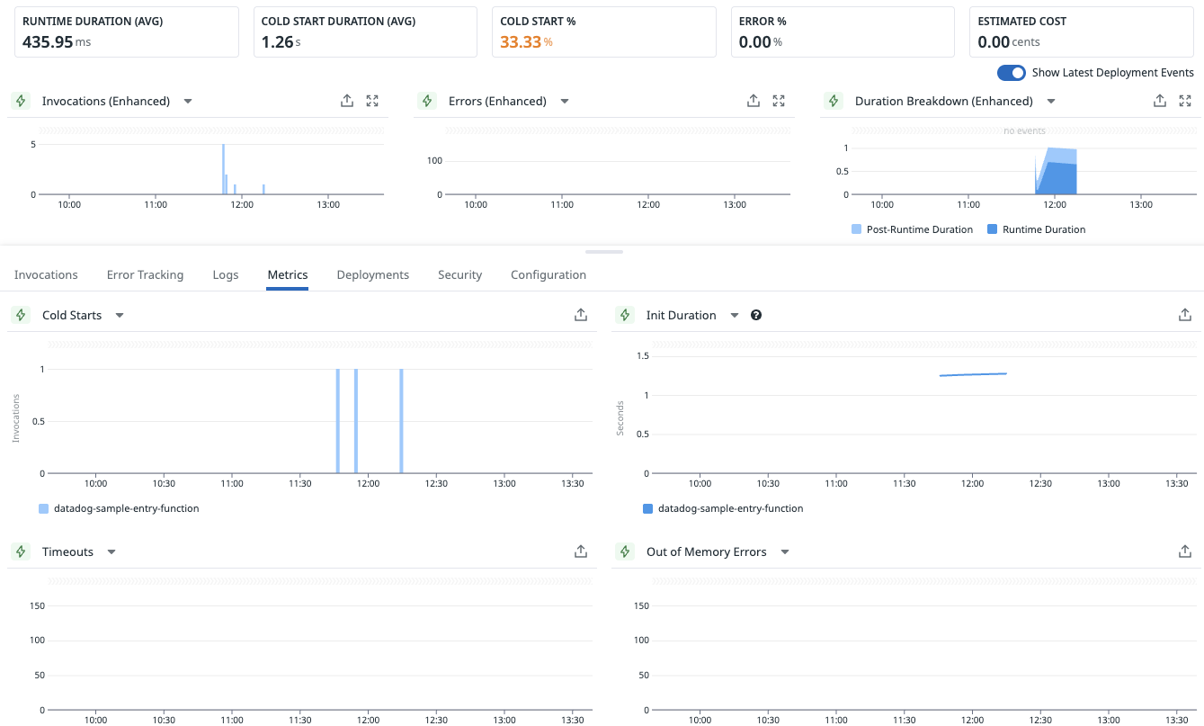 Related metrics for the AWS Lambda function