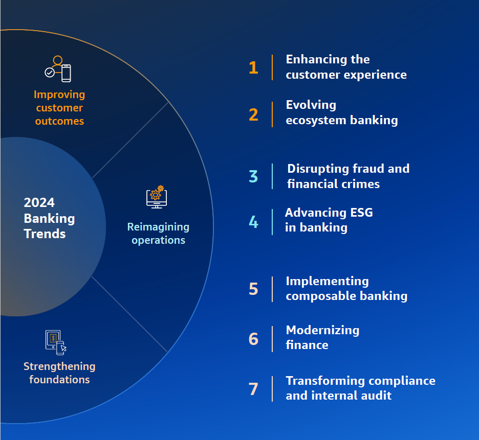 AWS banking on the cloud infographic 2024 