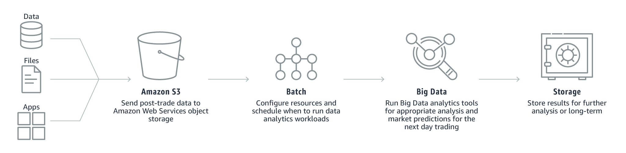 post-trade analytics with Batch