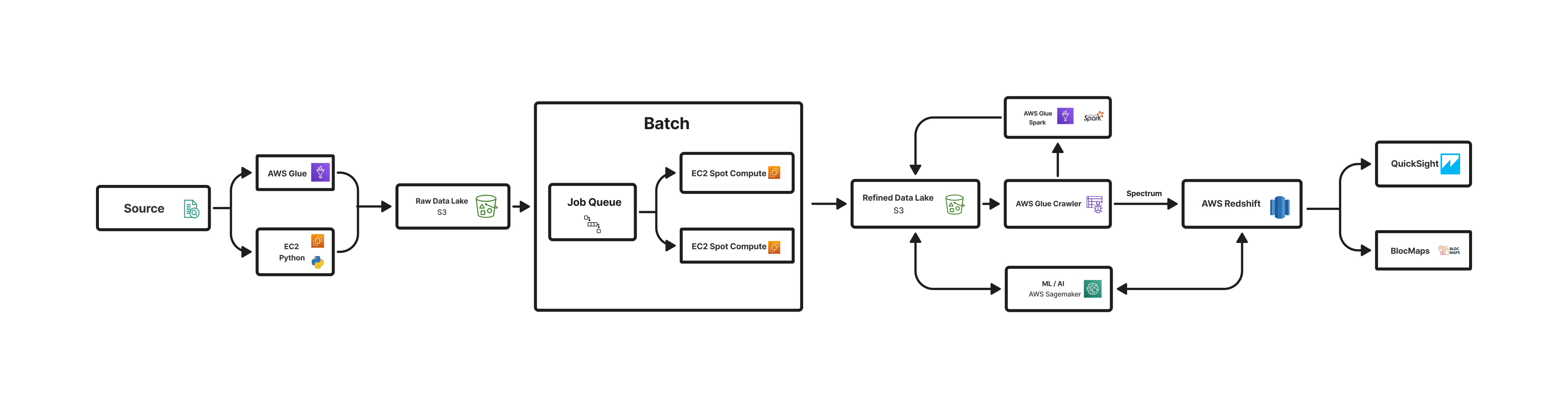 BlocPower architectural diagram