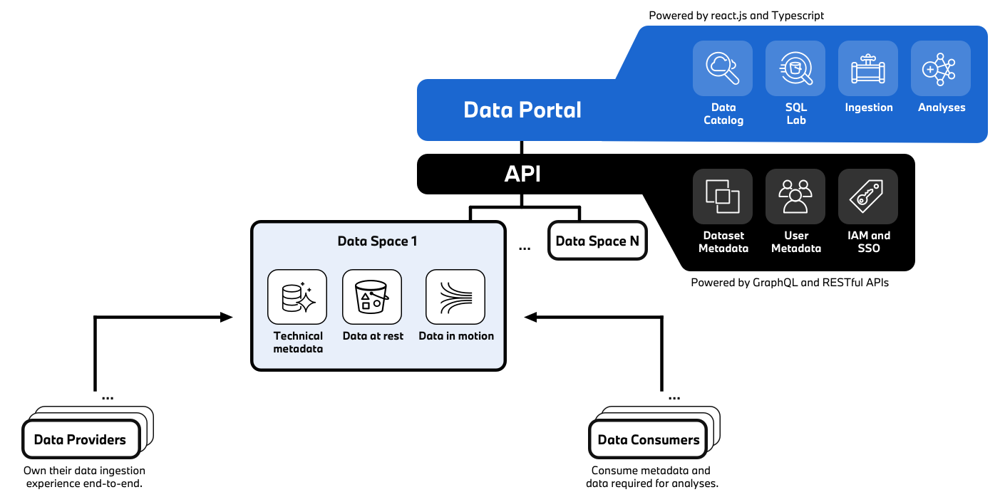 Figure 1: CDH architecture overview