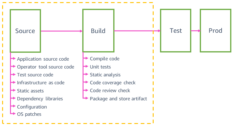 source and build