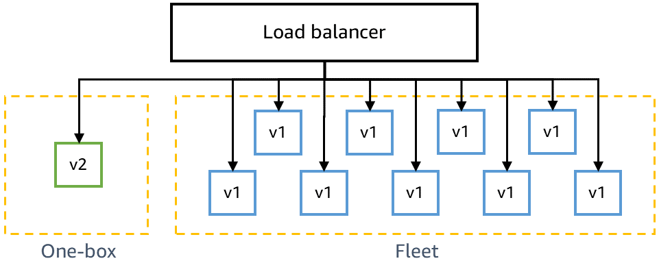 4-One-Box-Testing