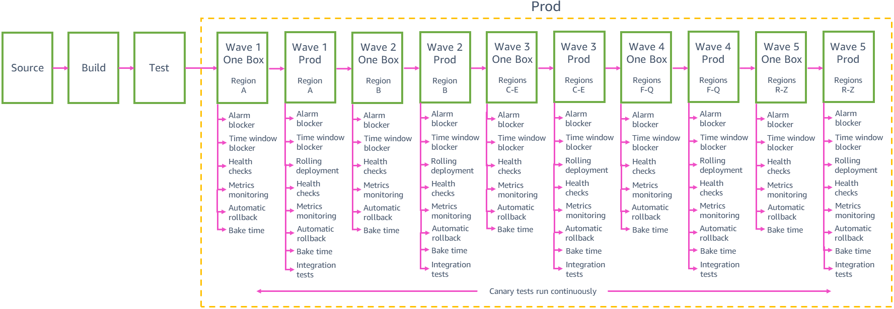 production deployments