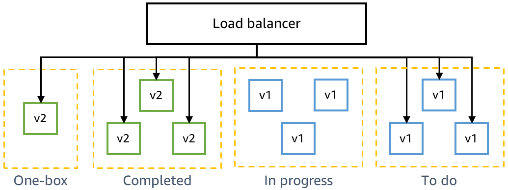 6-Rolling-Deployment