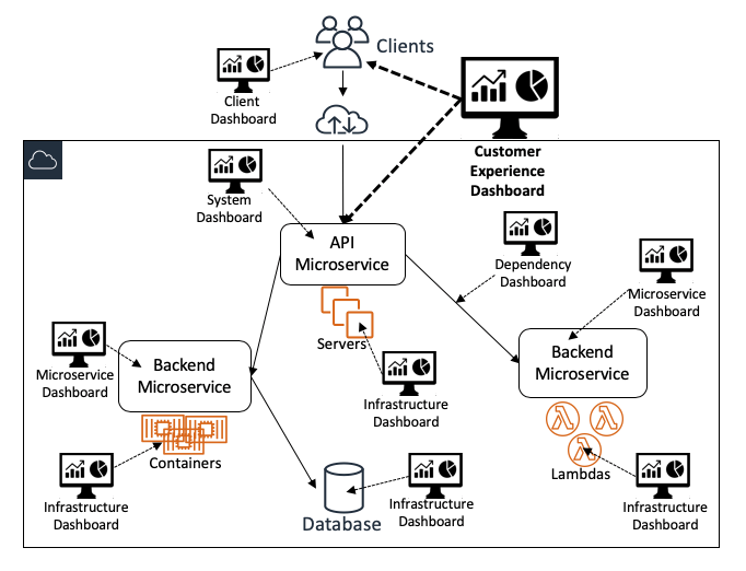 Types of dashboards