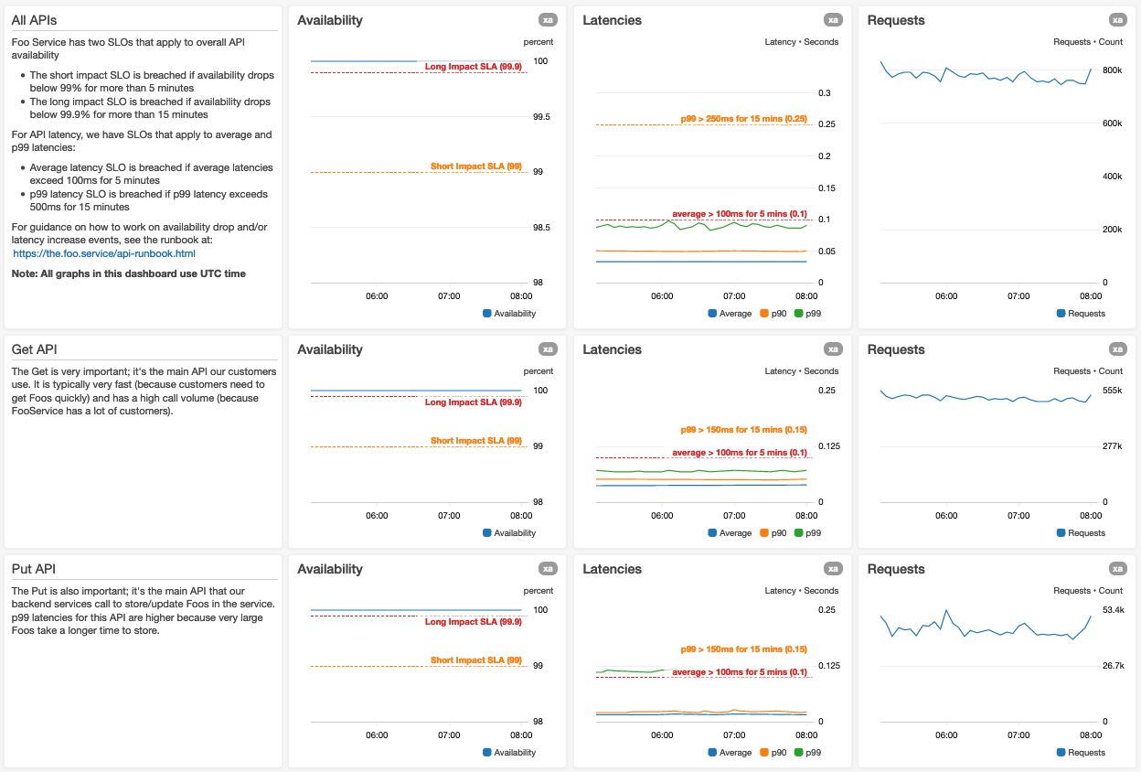 Dashboard design