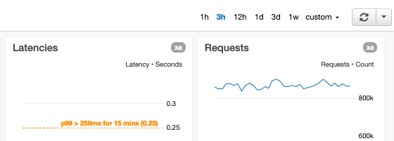 ダッシュボードでの時間間隔