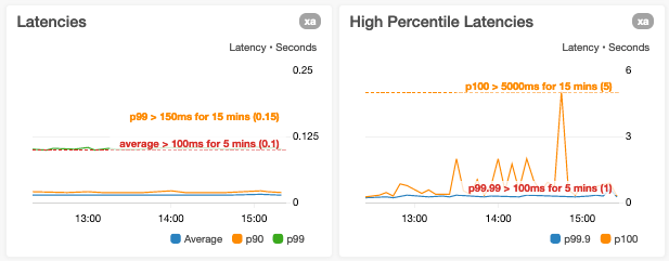 Dashboards with a y-axis with multiple metrics