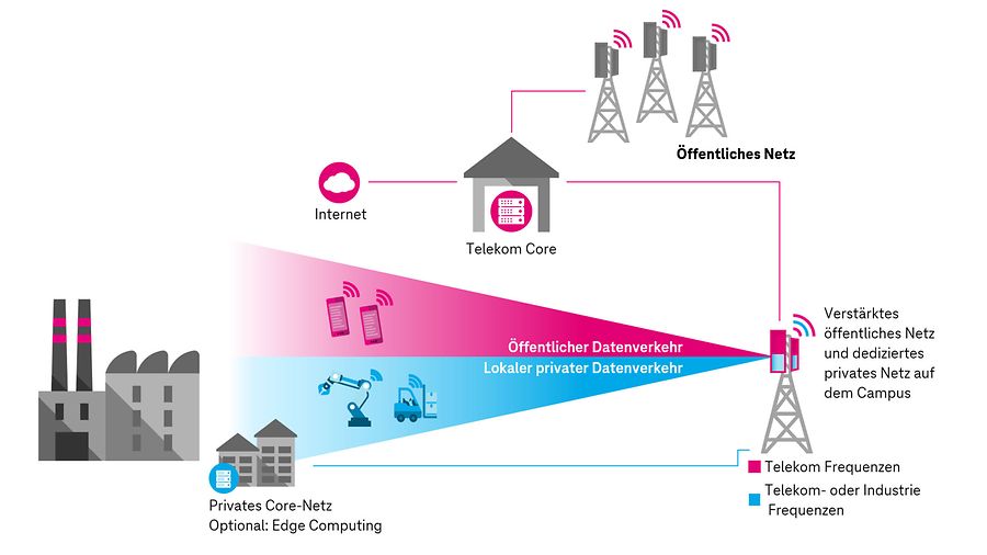 Private Wireless Network - Private Cellular Network - AWS