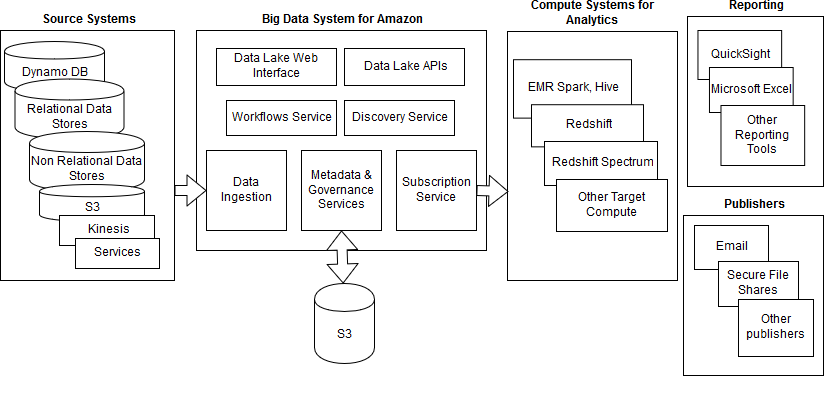 Migration Analytics Case Study –  Web Services (AWS)