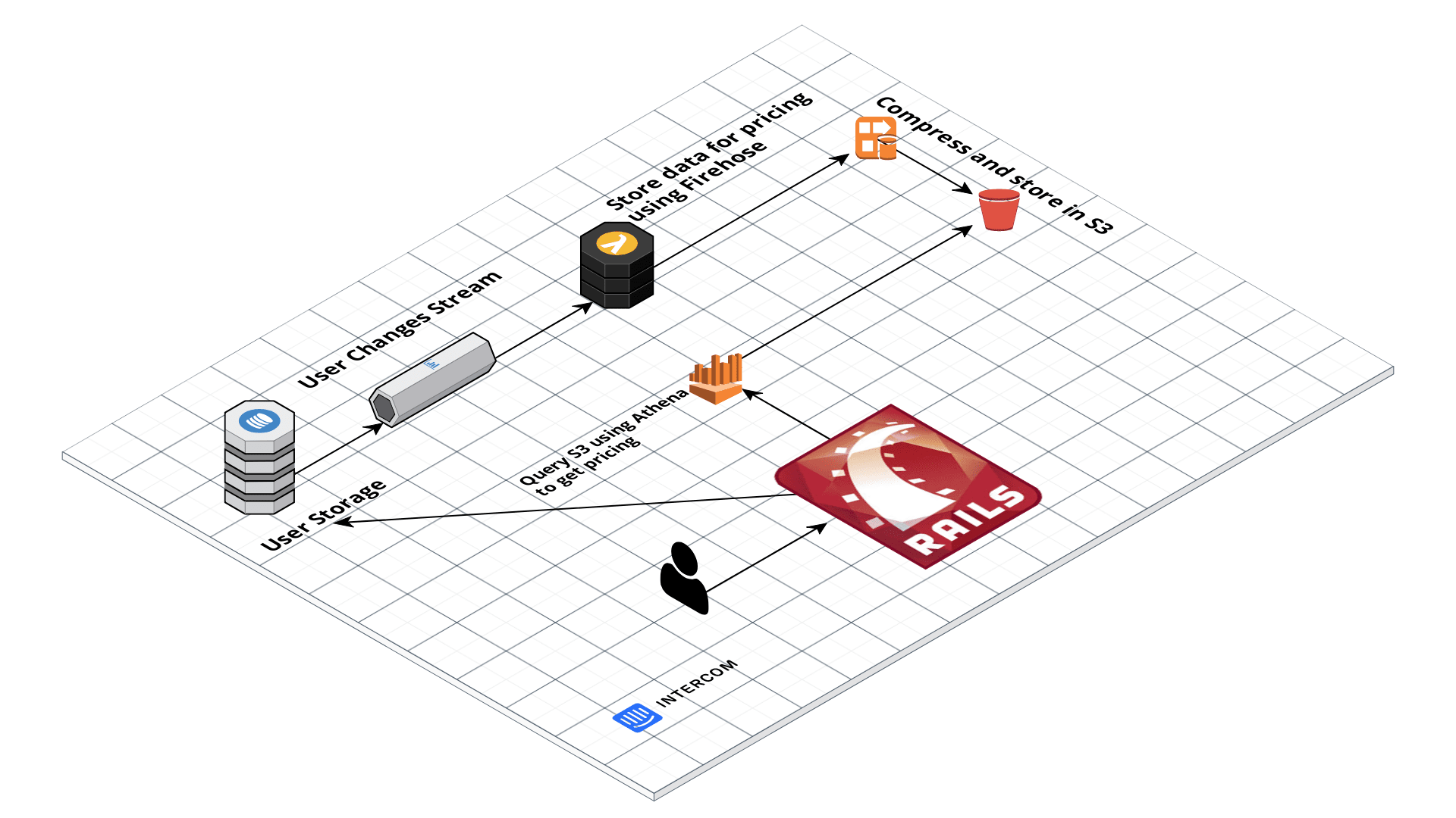 Intercom billing system architecture