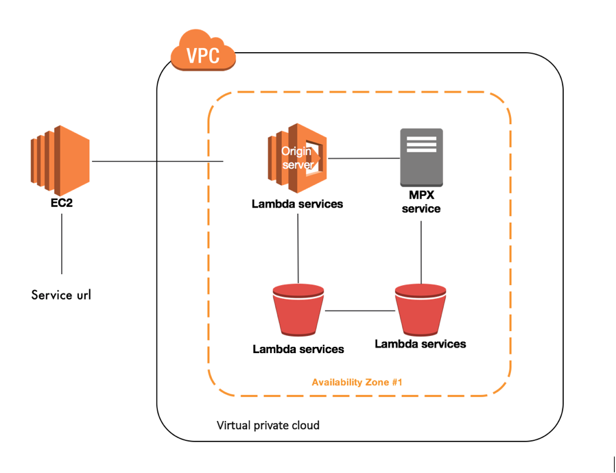 Facilitating the Most Live Streamed Super Bowl and Olympics Using AWS  Services, NBCUniversal Case Study