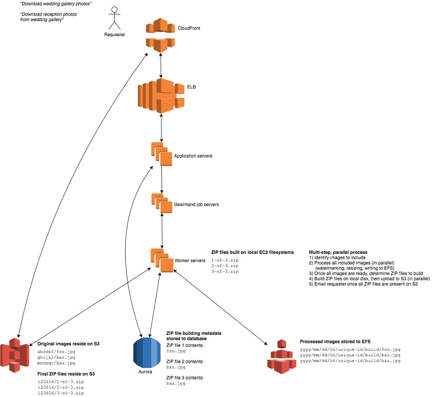 Shootproof Case Study Amazon Web Services Aws