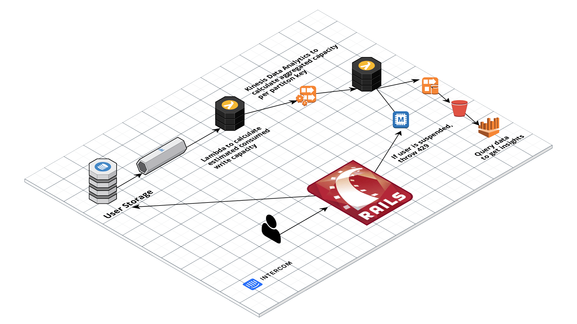 Intercom throttling solution