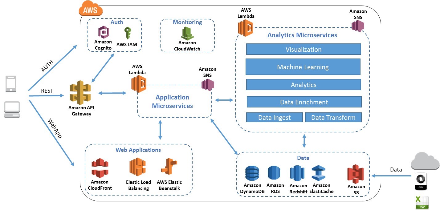 AWS Case Study: C&A