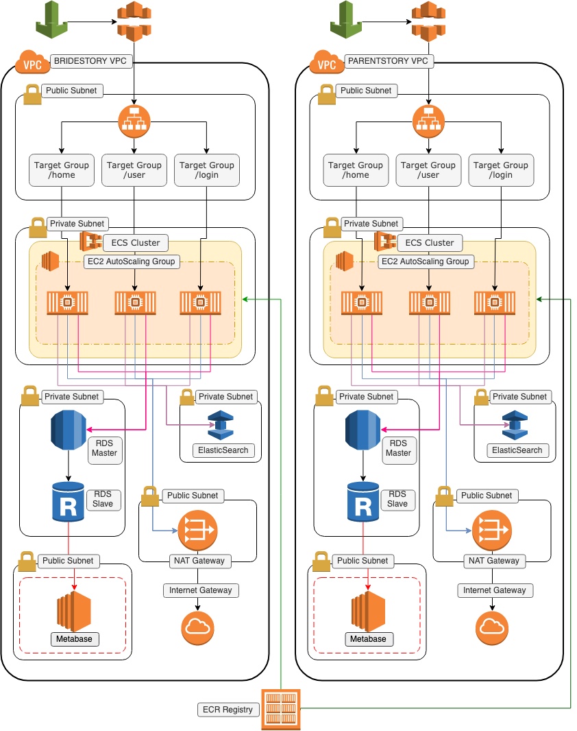 Bridestory と Parentstory の AWS インフラストラクチャ