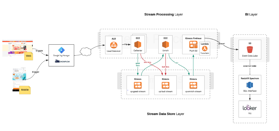 AWS Infrastructure for clickstream pipeline at Elevenia