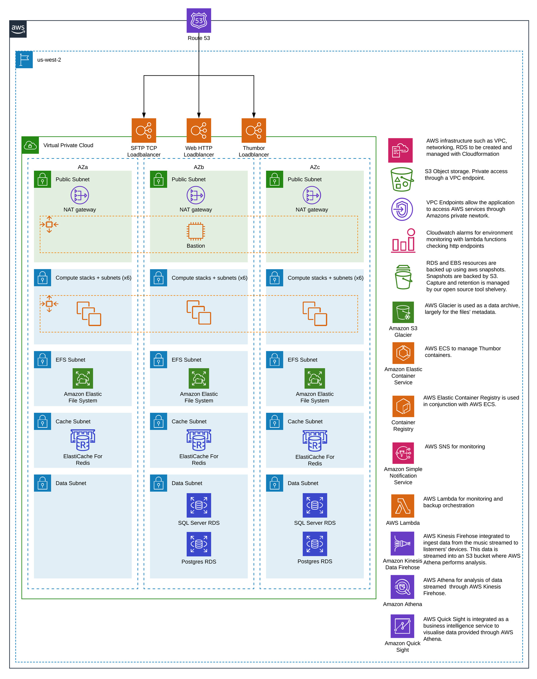 AWS infrastructure at Turned Global