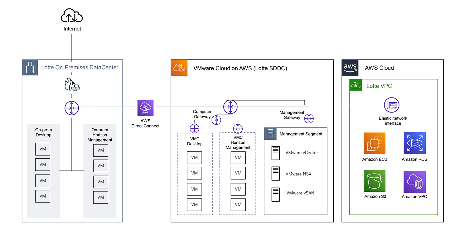 Lotte architecture diagram