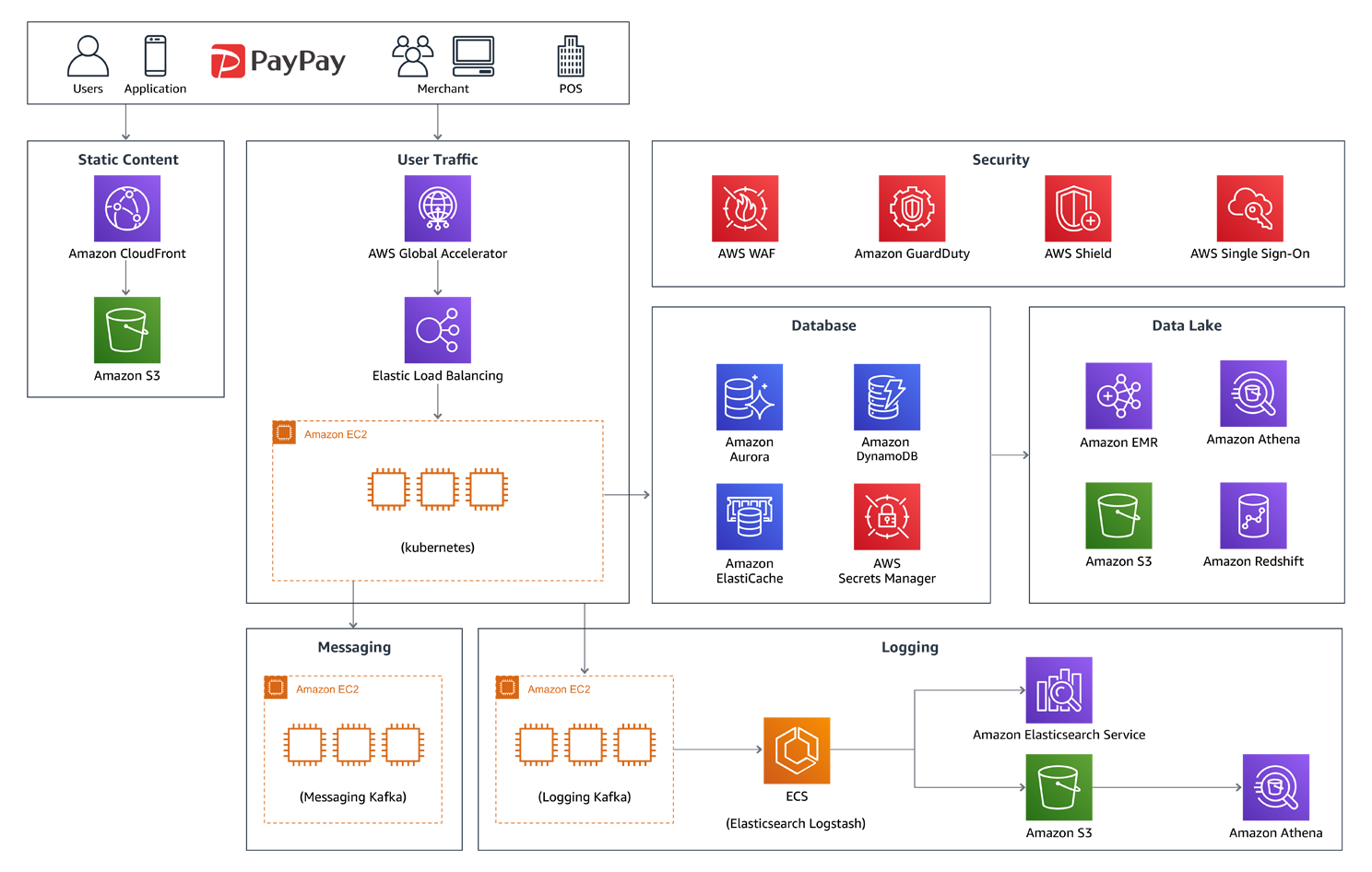 Aws 導入事例 Paypay株式会社 Aws