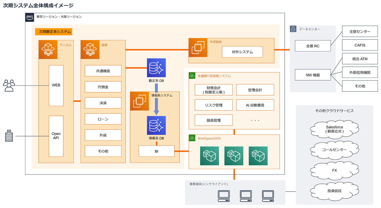 Aws 導入事例 ソニー銀行株式会社 Aws