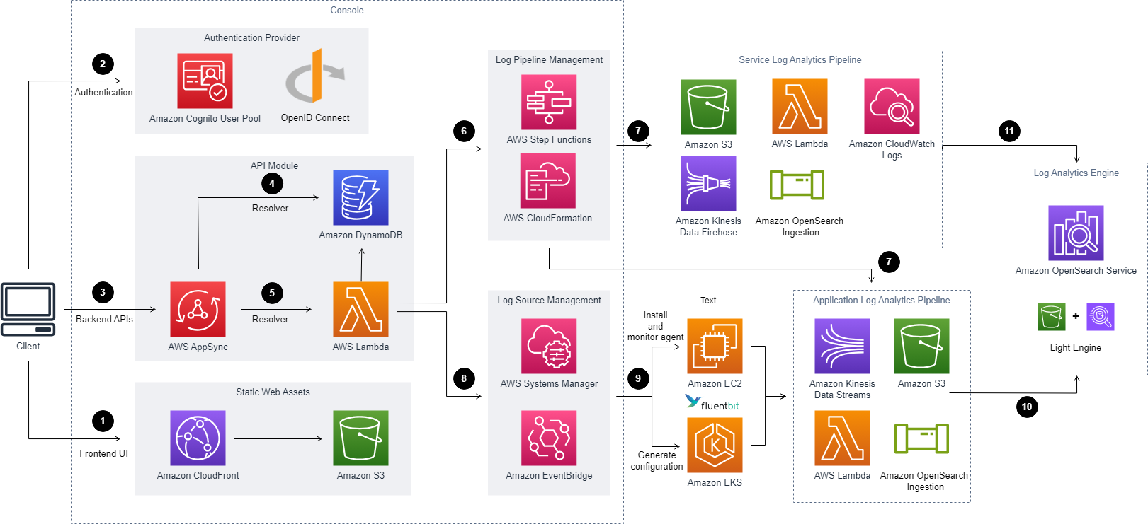 Centralized Logging with OpenSearch | 架構圖