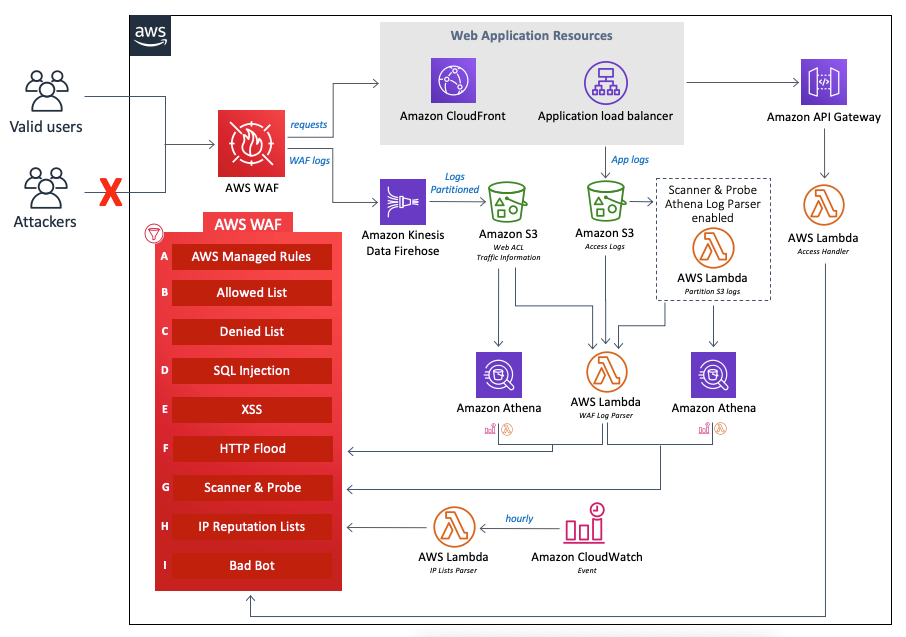 AWS 云端安全方案示意图