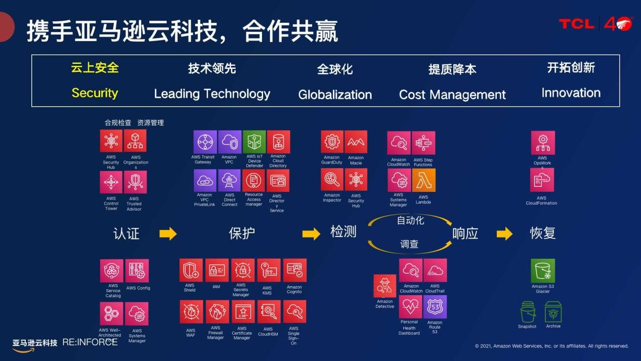 TCL 实业采用 AWS 服务示意图