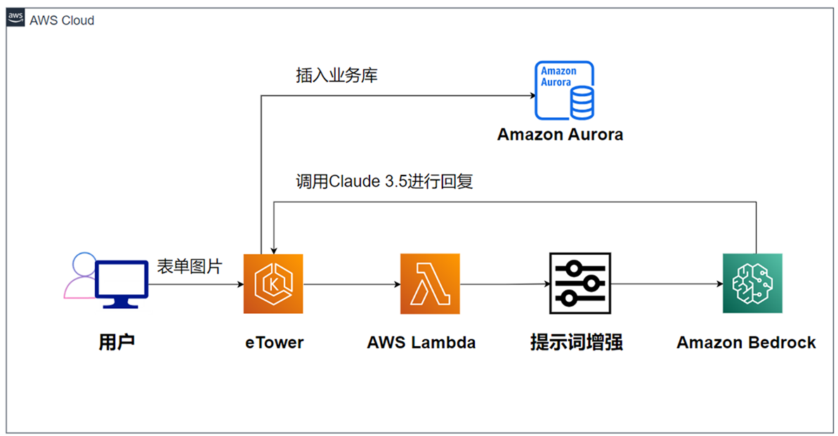 沃行智能表单识别应用基于亚马逊云科技的产品架构示意图