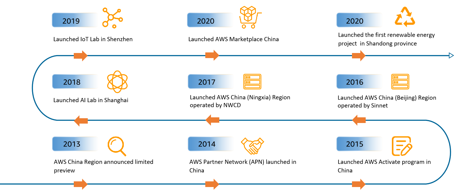 Aws China Gateway 強化您在中國的業務