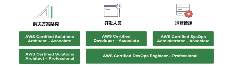 参与aws培训与认证 成为云计算领域权威专家