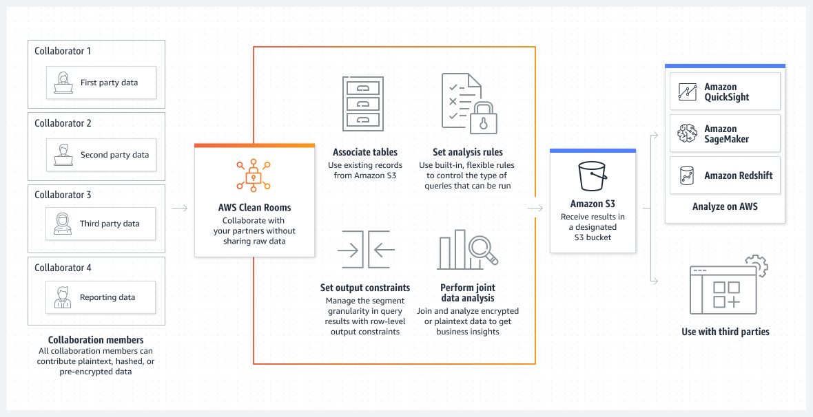 Diyagram, AWS Clean Rooms'un şirketlerin birbirlerinin ham verilerini paylaşmadan veya kopyalamadan &ccedil;&ouml;z&uuml;m ortaklarıyla iş birliği yapmasına nasıl yardımcı olduğunu g&ouml;stermektedir.