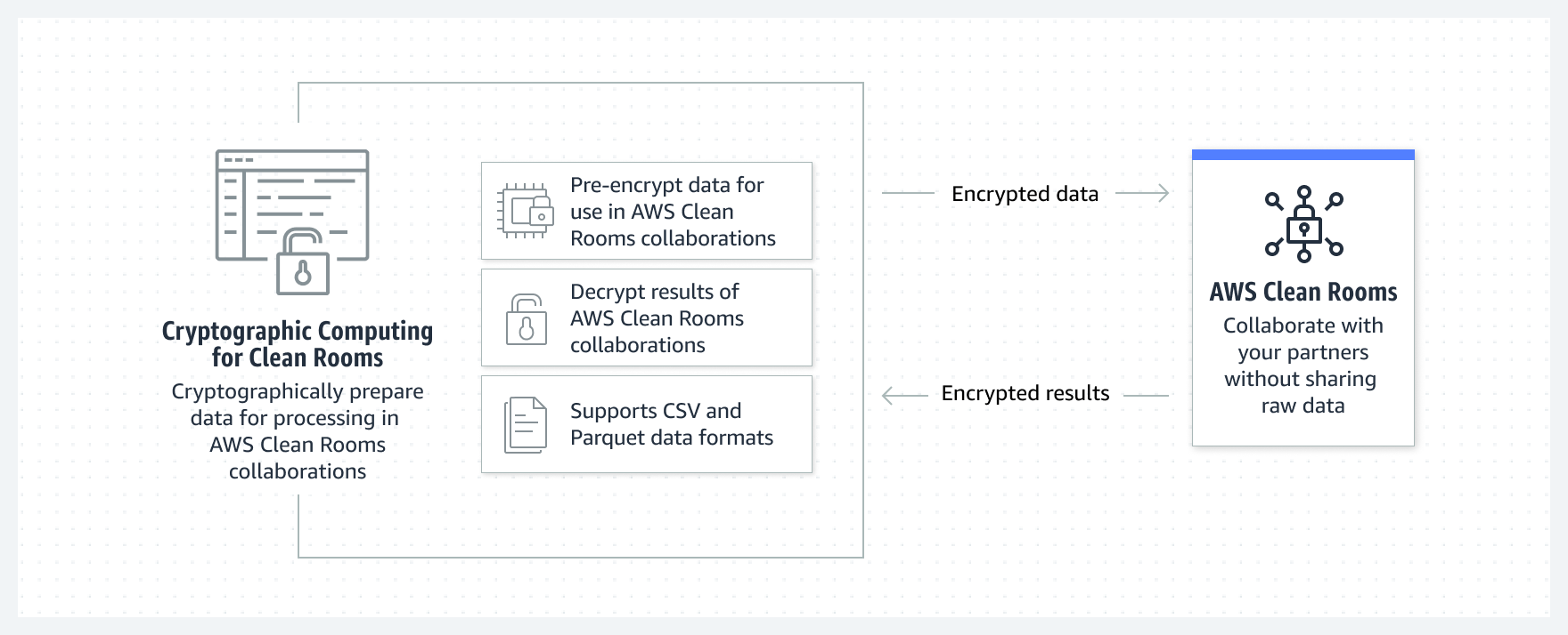 この図は、AWS Clean Rooms の暗号化コンピューティングがどのように機能するかを示しています。