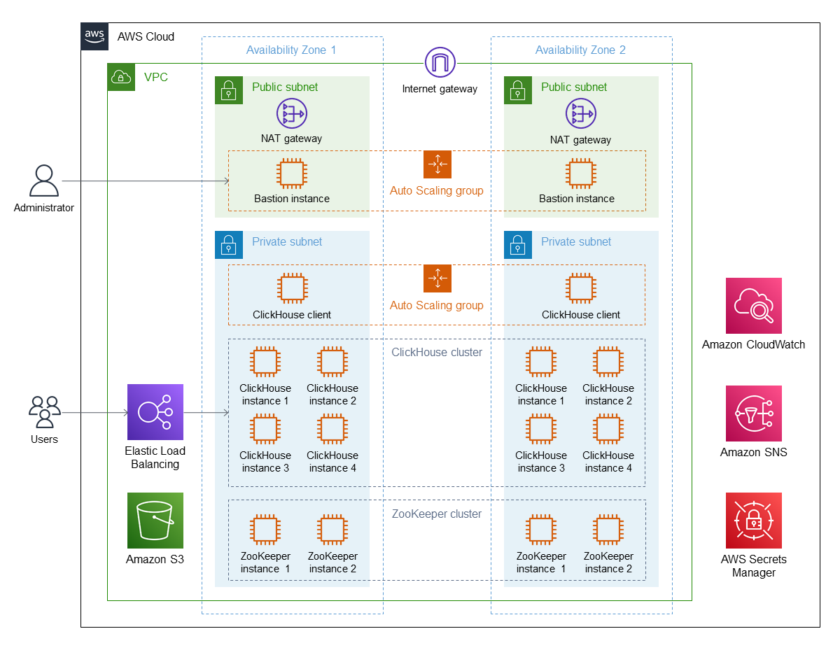 ClickHouse Cluster On AWS Solution