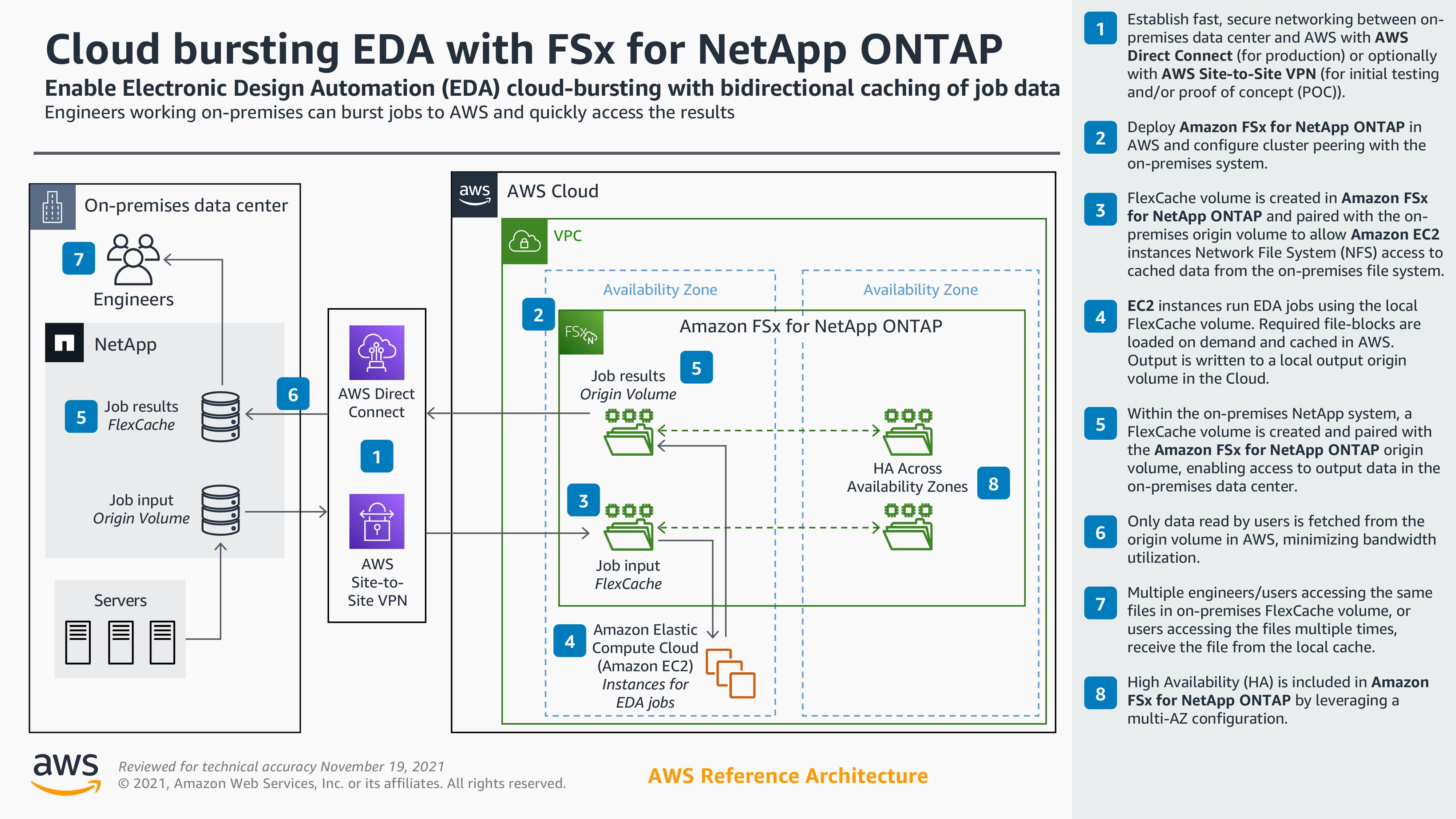 Cloud bursting EDA with FSx for ONTAP