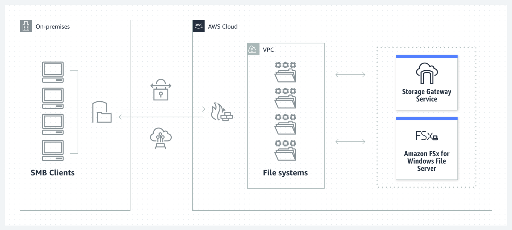 C&oacute;mo funciona Amazon FSx File Gateway