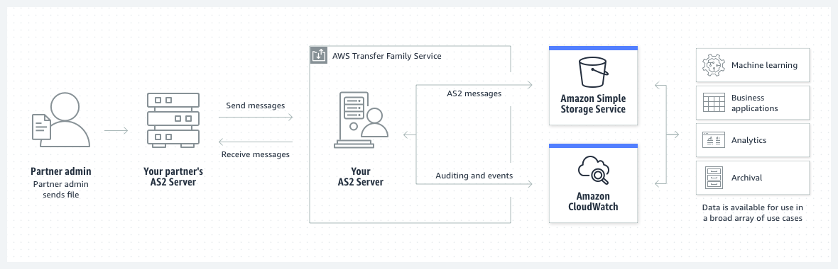 Cara kerja transfer data antara berbagai layanan AWS Storage