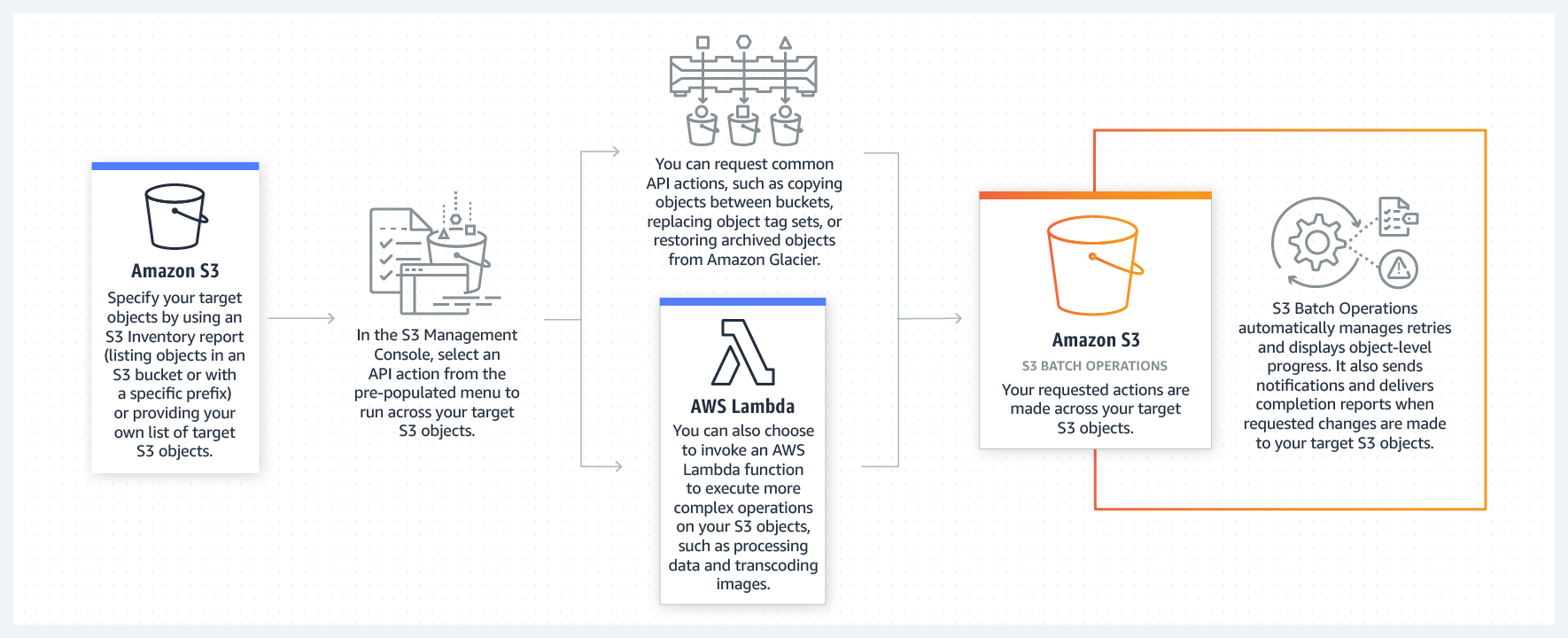 AWS | Almacenamiento de datos seguro en la nube (S3)